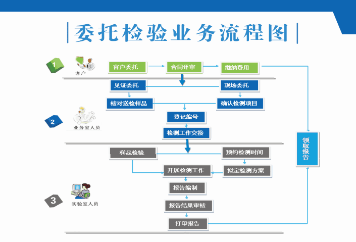 检验流程